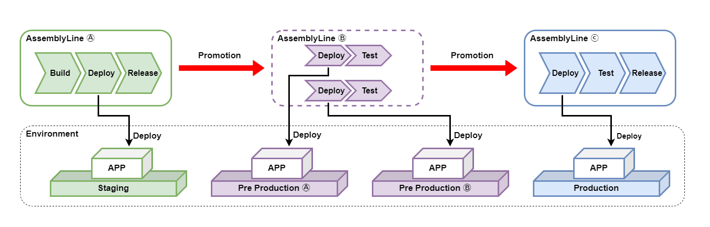 環境とAssemblyLineの推奨パターン