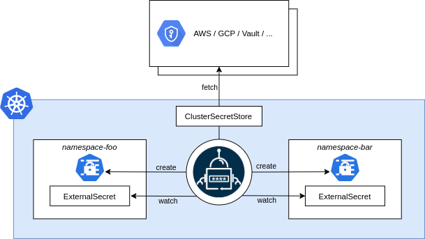 External Secrets Operatorの導入 Azure編