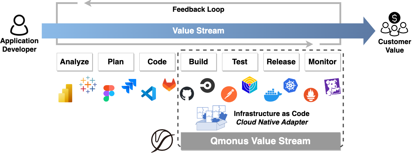Qmouns Value Stream コンセプト