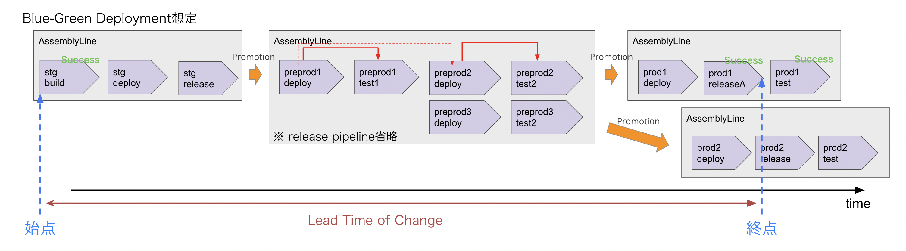 Lead Timeイメージ図