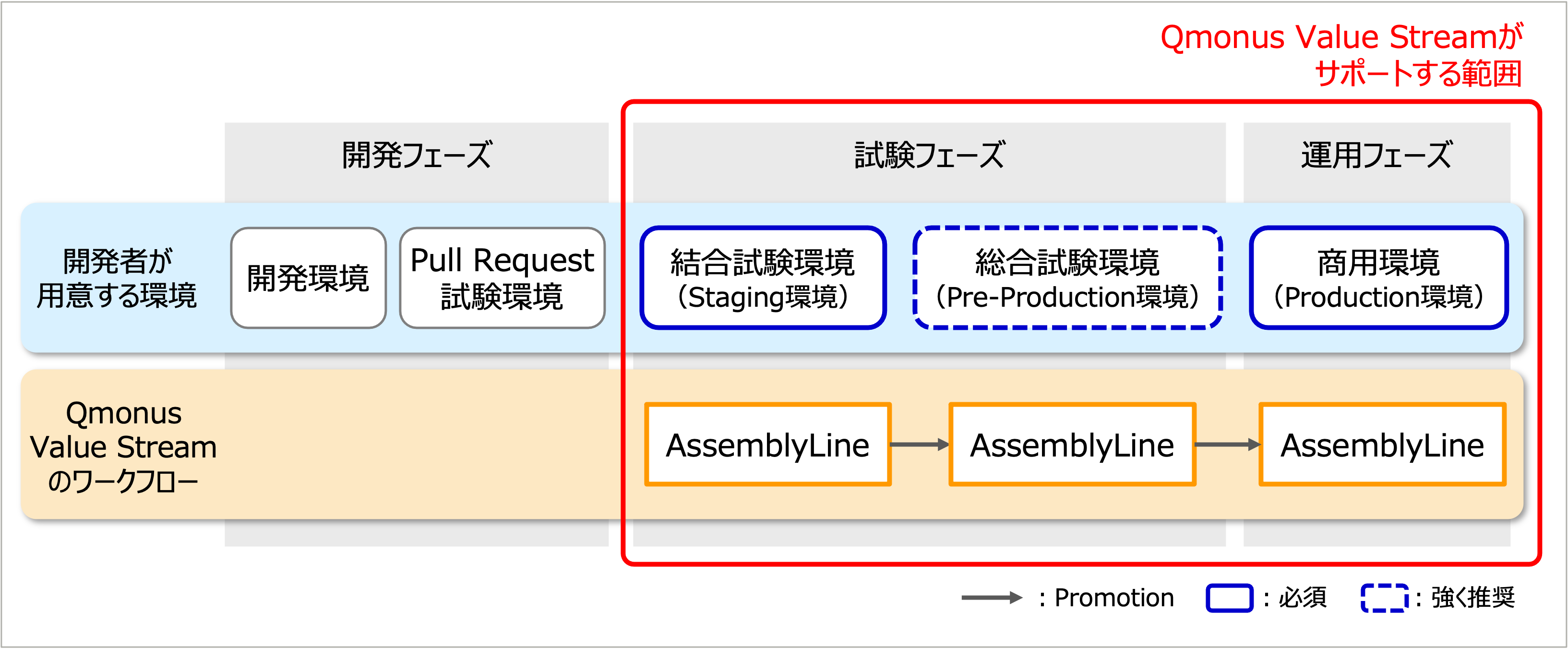 Qmouns Value Streamがサポートする範囲