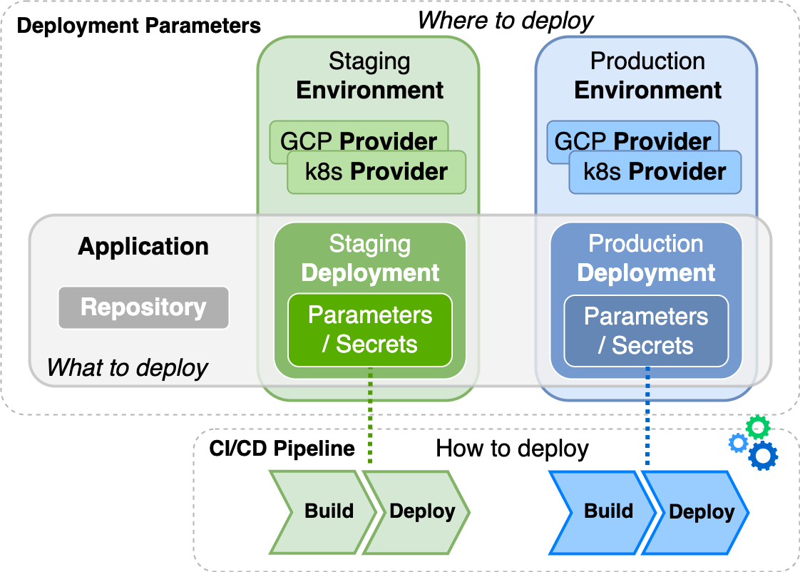 Deployment Parameters