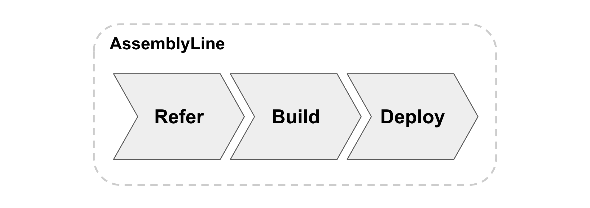 AssemblyLineの確認（azure-api-backend）手順