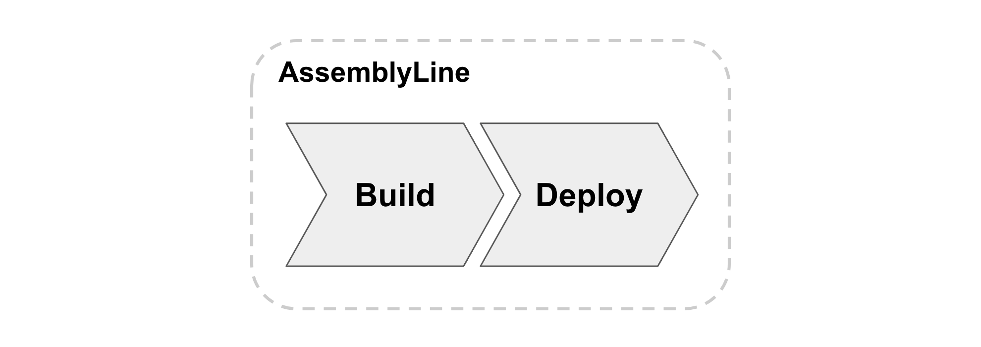 CI/CDパイプラインの実行手順AssemblyLineの確認