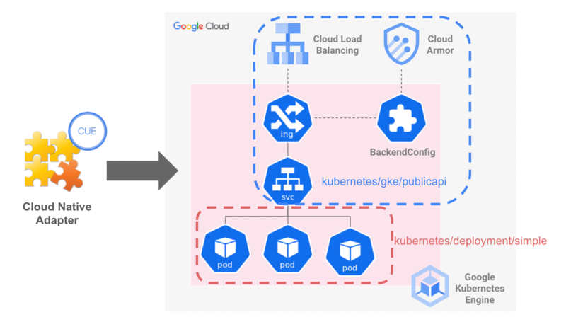 Official Infrastructure AdapterがGCPと連携しデプロイするアプリケーションの概要図