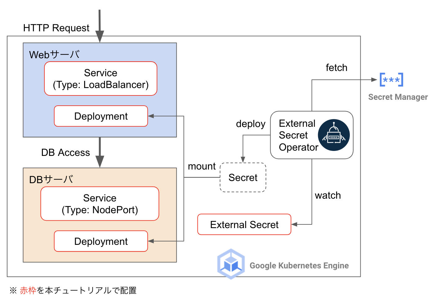 機密情報を取り扱うアプリケーションのデプロイ